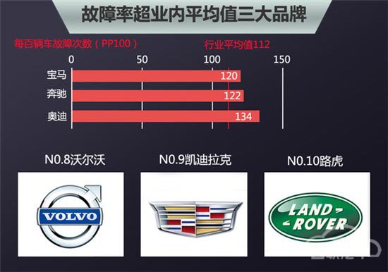 10豪华品牌新车质量排行 6成故障率上升