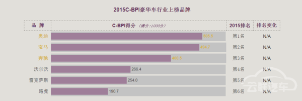 买车的看过来：汽车品牌价值排行榜出炉啦