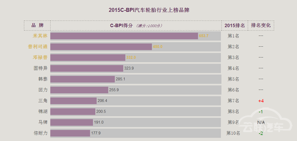 买车的看过来：汽车品牌价值排行榜出炉啦