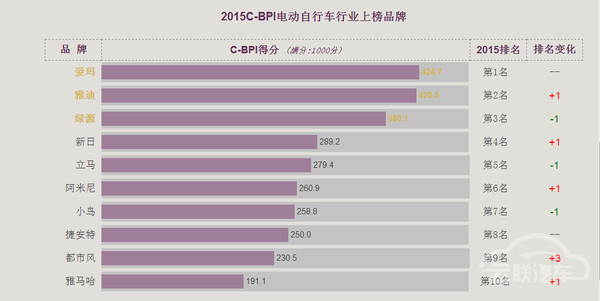 买车的看过来：汽车品牌价值排行榜出炉啦