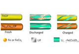 三氟化铁阴极材料或使锂电池能量密度翻三倍