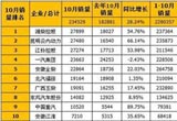 仅一家下滑 10月柴油机市场浅析