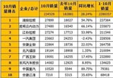 仅一家下滑 10月柴油机市场浅析