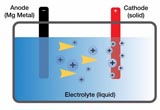 丰田北美研究院发现镁电池制作方法